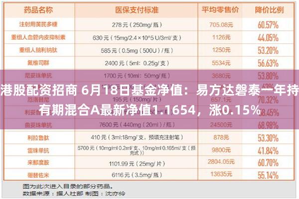 港股配资招商 6月18日基金净值：易方达磐泰一年持有期混合A最新净值1.1654，涨0.15%